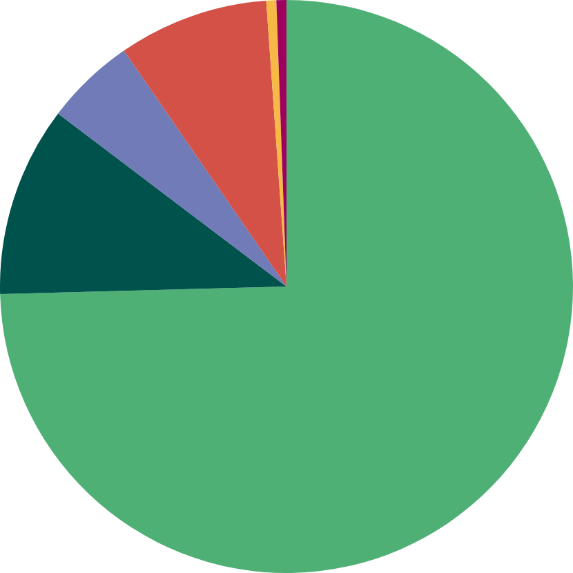 A pie chart showing members' gender identities