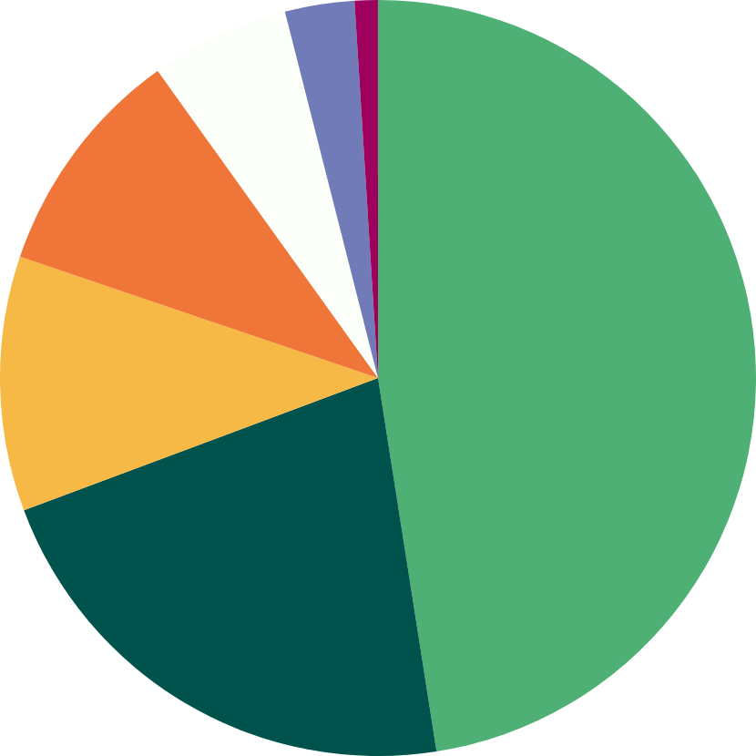 Pie chart of staff ethnicities